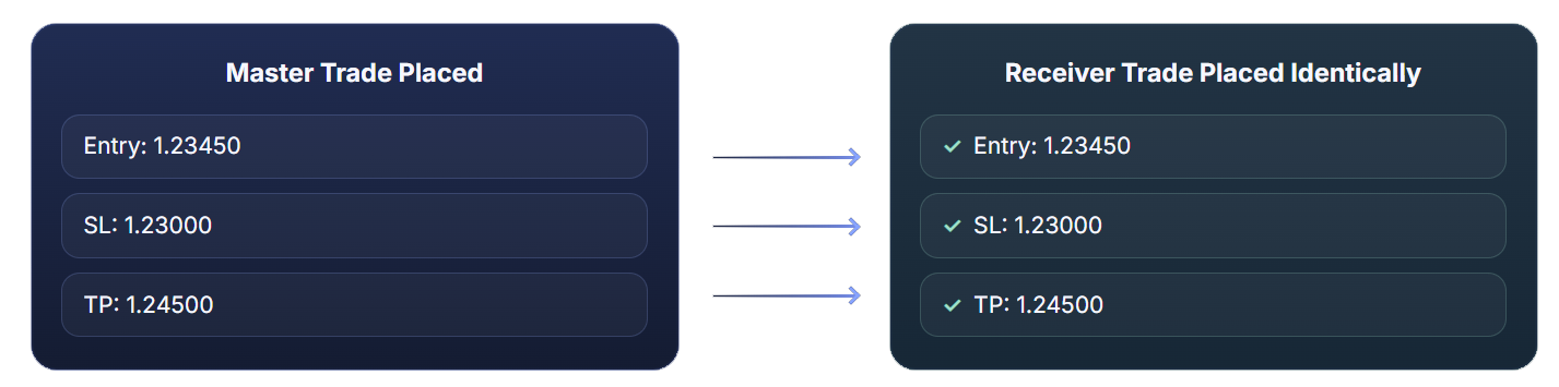 Master to receiver trade copying diagram